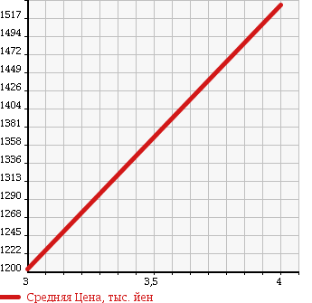 Аукционная статистика: График изменения цены MERCEDES BENZ S CLASS 2010 221195 в зависимости от аукционных оценок