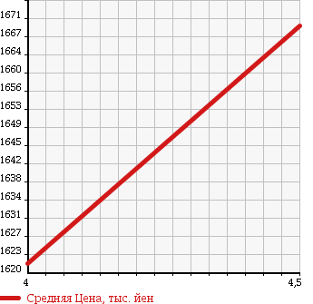Аукционная статистика: График изменения цены MERCEDES BENZ S CLASS 2011 221195 в зависимости от аукционных оценок