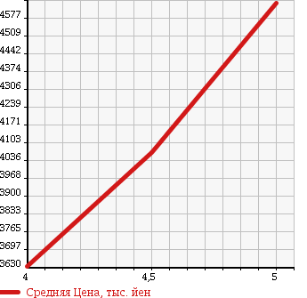 Аукционная статистика: График изменения цены MERCEDES BENZ S CLASS 2015 222004 в зависимости от аукционных оценок