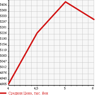 Аукционная статистика: График изменения цены MERCEDES BENZ S CLASS 2016 222004 в зависимости от аукционных оценок