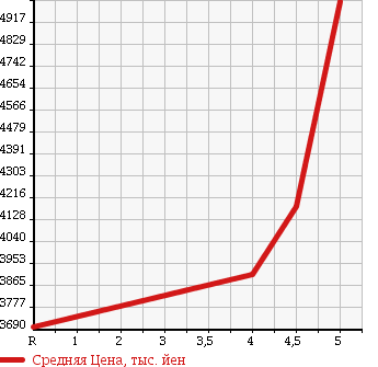 Аукционная статистика: График изменения цены MERCEDES BENZ S CLASS 2013 222057 в зависимости от аукционных оценок