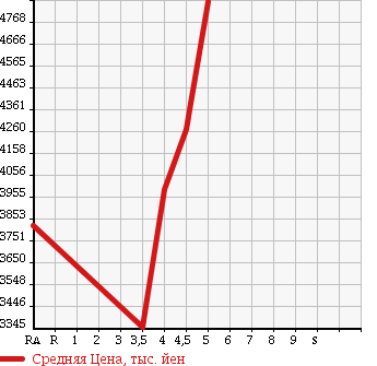 Аукционная статистика: График изменения цены MERCEDES BENZ S CLASS 2014 222057 в зависимости от аукционных оценок