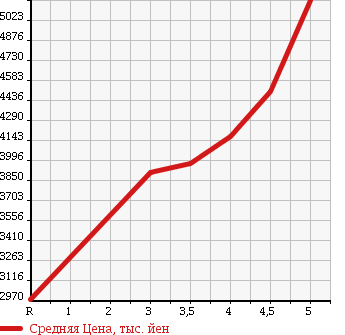 Аукционная статистика: График изменения цены MERCEDES BENZ S CLASS 2015 222057 в зависимости от аукционных оценок