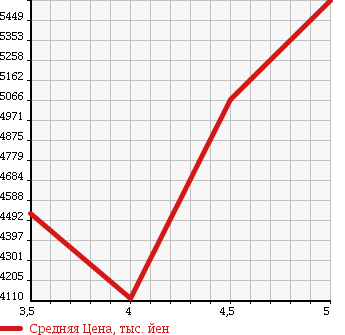Аукционная статистика: График изменения цены MERCEDES BENZ S CLASS 2013 222182 в зависимости от аукционных оценок