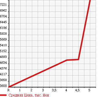 Аукционная статистика: График изменения цены MERCEDES BENZ S CLASS 2014 222182 в зависимости от аукционных оценок