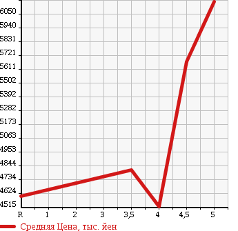 Аукционная статистика: График изменения цены MERCEDES BENZ S CLASS 2015 222182 в зависимости от аукционных оценок