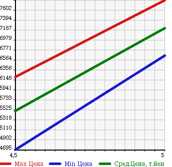 Аукционная статистика: График изменения цены MERCEDES BENZ S CLASS 2016 222182 в зависимости от аукционных оценок