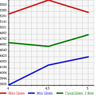 Аукционная статистика: График изменения цены MERCEDES BENZ S CLASS 2014 222182C в зависимости от аукционных оценок