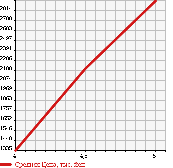 Аукционная статистика: График изменения цены MERCEDES BENZ SL 2008 230458 в зависимости от аукционных оценок