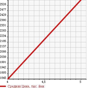 Аукционная статистика: График изменения цены MERCEDES BENZ SL 2011 230458 в зависимости от аукционных оценок