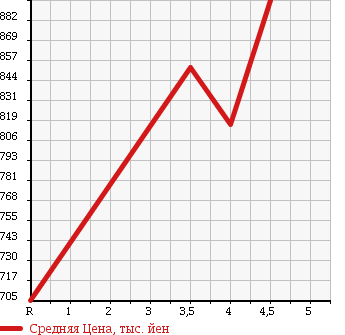 Аукционная статистика: График изменения цены MERCEDES BENZ SL 2004 230467 в зависимости от аукционных оценок