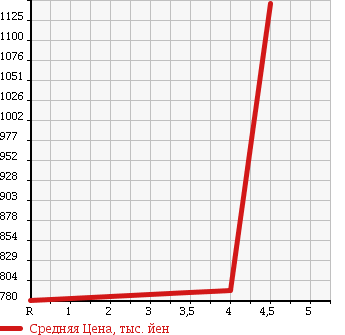 Аукционная статистика: График изменения цены MERCEDES BENZ SL 2005 230467 в зависимости от аукционных оценок