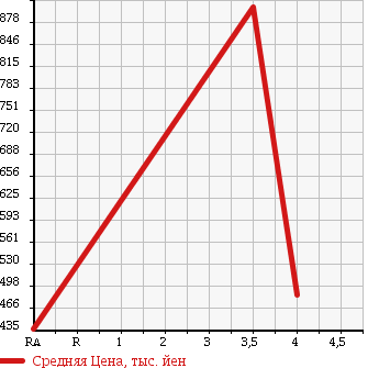 Аукционная статистика: График изменения цены MERCEDES BENZ SL 2006 230467 в зависимости от аукционных оценок