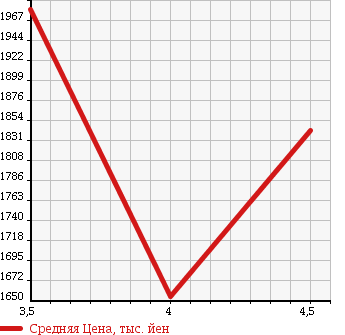 Аукционная статистика: График изменения цены MERCEDES BENZ SL 2003 230474 в зависимости от аукционных оценок