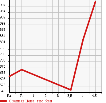 Аукционная статистика: График изменения цены MERCEDES BENZ SL 2002 230475 в зависимости от аукционных оценок