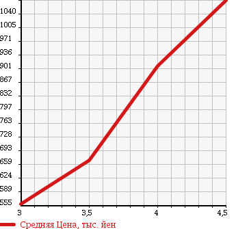 Аукционная статистика: График изменения цены MERCEDES BENZ SL 2004 230475 в зависимости от аукционных оценок