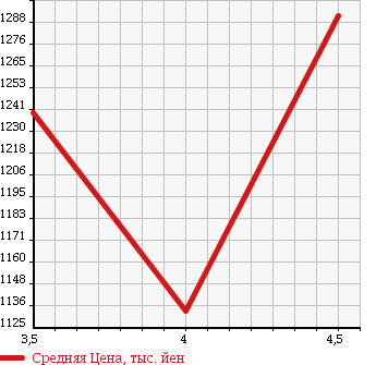 Аукционная статистика: График изменения цены MERCEDES BENZ SL 2005 230475 в зависимости от аукционных оценок