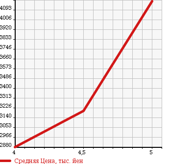 Аукционная статистика: График изменения цены MERCEDES BENZ SL 2012 231457 в зависимости от аукционных оценок