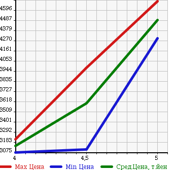 Аукционная статистика: График изменения цены MERCEDES BENZ SL 2013 231457 в зависимости от аукционных оценок