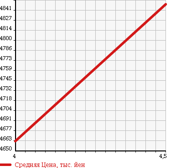 Аукционная статистика: График изменения цены MERCEDES BENZ SL 2014 231457 в зависимости от аукционных оценок