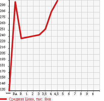 Аукционная статистика: График изменения цены MERCEDES BENZ B CLASS 2010 245232 в зависимости от аукционных оценок