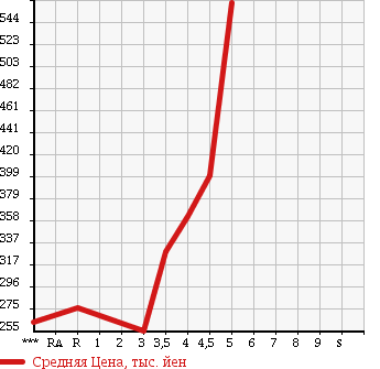 Аукционная статистика: График изменения цены MERCEDES BENZ B CLASS 2011 245232 в зависимости от аукционных оценок