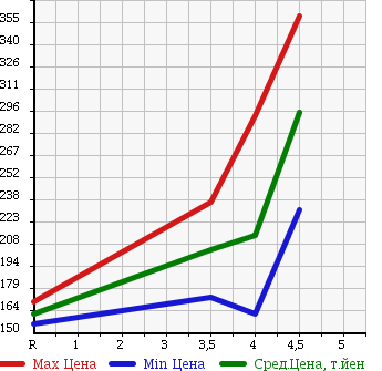 Аукционная статистика: График изменения цены MERCEDES BENZ B CLASS 2008 245233 в зависимости от аукционных оценок