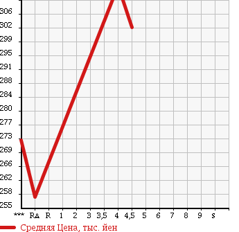 Аукционная статистика: График изменения цены MERCEDES BENZ B CLASS 2009 245233 в зависимости от аукционных оценок