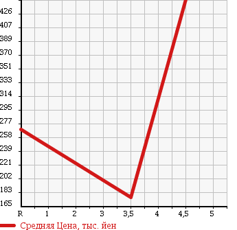 Аукционная статистика: График изменения цены MERCEDES BENZ B CLASS 2010 245233 в зависимости от аукционных оценок