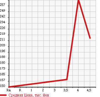 Аукционная статистика: График изменения цены MERCEDES BENZ B CLASS 2008 245234 в зависимости от аукционных оценок