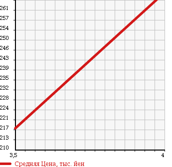 Аукционная статистика: График изменения цены MERCEDES BENZ B CLASS 2009 245234 в зависимости от аукционных оценок