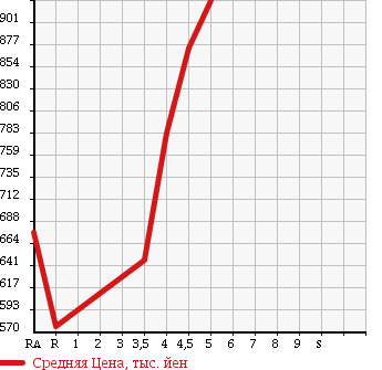 Аукционная статистика: График изменения цены MERCEDES BENZ B CLASS 2012 246242 в зависимости от аукционных оценок