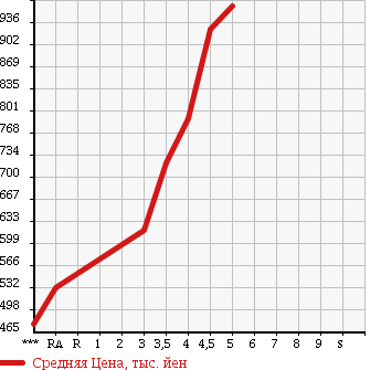 Аукционная статистика: График изменения цены MERCEDES BENZ B CLASS 2013 246242 в зависимости от аукционных оценок