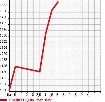 Аукционная статистика: График изменения цены MERCEDES BENZ B CLASS 2015 246242 в зависимости от аукционных оценок
