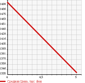 Аукционная статистика: График изменения цены MERCEDES BENZ B CLASS 2014 246244 в зависимости от аукционных оценок