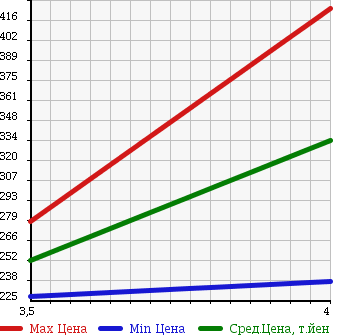 Аукционная статистика: График изменения цены MERCEDES BENZ R CLASS 2006 251065 в зависимости от аукционных оценок