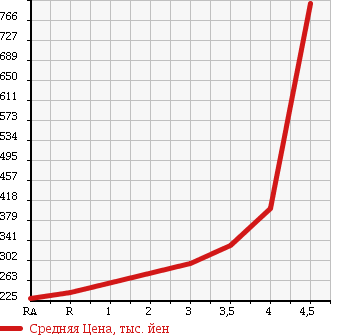 Аукционная статистика: График изменения цены MERCEDES BENZ R CLASS 2007 251065 в зависимости от аукционных оценок