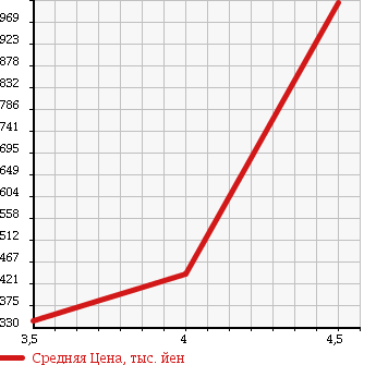 Аукционная статистика: График изменения цены MERCEDES BENZ R CLASS 2008 251065 в зависимости от аукционных оценок