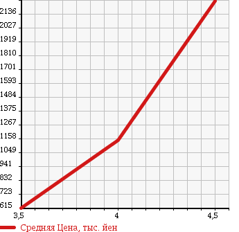 Аукционная статистика: График изменения цены MERCEDES BENZ R CLASS 2011 251065 в зависимости от аукционных оценок