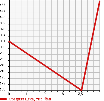 Аукционная статистика: График изменения цены MERCEDES BENZ R CLASS 2006 251075 в зависимости от аукционных оценок