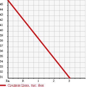Аукционная статистика: График изменения цены MERCEDES BENZ VANEO 2003 414700 в зависимости от аукционных оценок