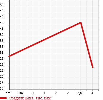 Аукционная статистика: График изменения цены MERCEDES BENZ VANEO 2004 414700 в зависимости от аукционных оценок