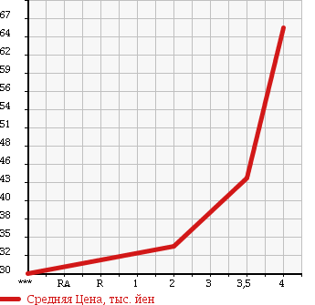 Аукционная статистика: График изменения цены MERCEDES BENZ VANEO 2005 414700 в зависимости от аукционных оценок