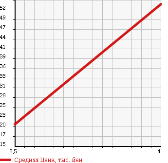 Аукционная статистика: График изменения цены MERCEDES BENZ VANEO 2006 414700 в зависимости от аукционных оценок