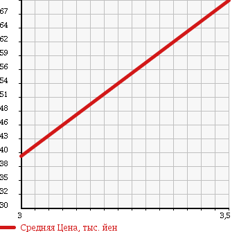 Аукционная статистика: График изменения цены MERCEDES BENZ VANEO 2007 414700 в зависимости от аукционных оценок