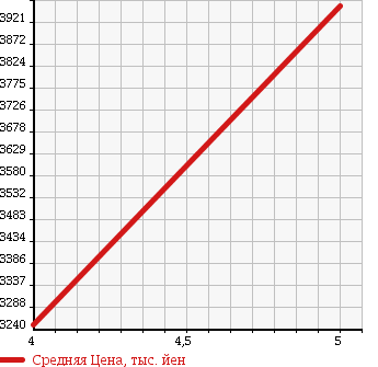 Аукционная статистика: График изменения цены MERCEDES BENZ V CLASS 2015 447811 в зависимости от аукционных оценок