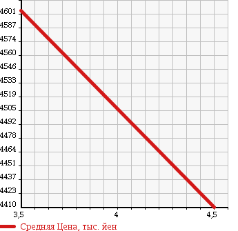 Аукционная статистика: График изменения цены MERCEDES BENZ V CLASS 2018 447811 в зависимости от аукционных оценок