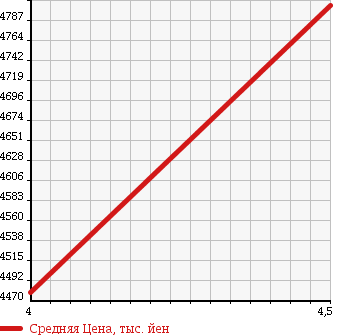 Аукционная статистика: График изменения цены MERCEDES BENZ G CLASS 2010 463236 в зависимости от аукционных оценок