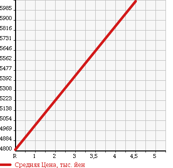 Аукционная статистика: График изменения цены MERCEDES BENZ G CLASS 2012 463236 в зависимости от аукционных оценок