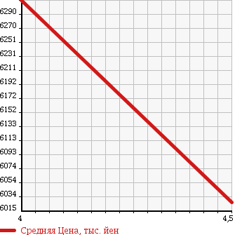 Аукционная статистика: График изменения цены MERCEDES BENZ G CLASS 2013 463236 в зависимости от аукционных оценок